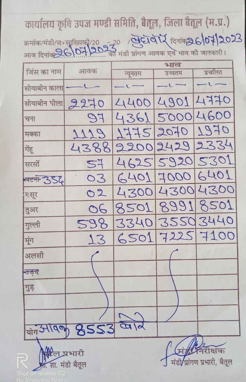 Aaj ka Mandi Bhav: देखें आज 26 जुलाई 2023 का बैतूल मंडी भाव