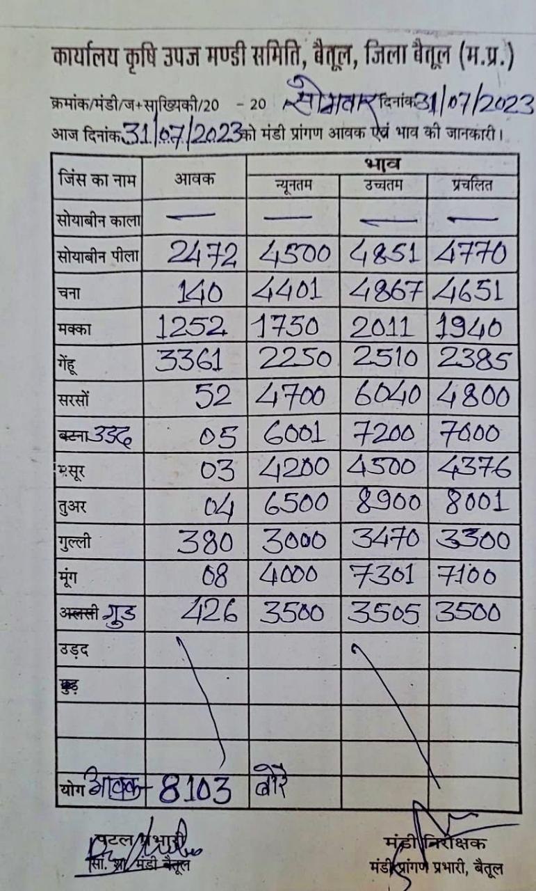 Aaj ka Mandi Bhav: देखें आज 31 जुलाई 2023 का बैतूल मंडी भाव