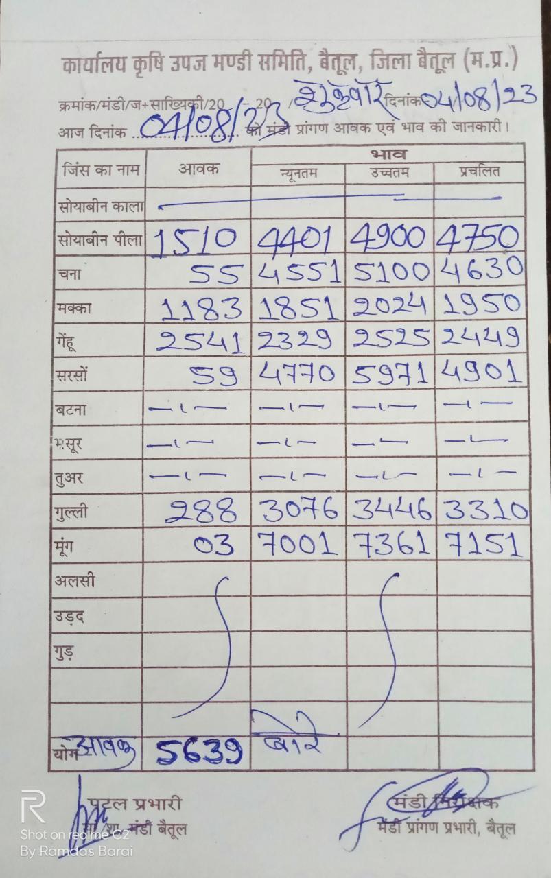 Aaj ka Mandi Bhav: देखें आज 04 अगस्‍त 2023 का बैतूल मंडी भाव
