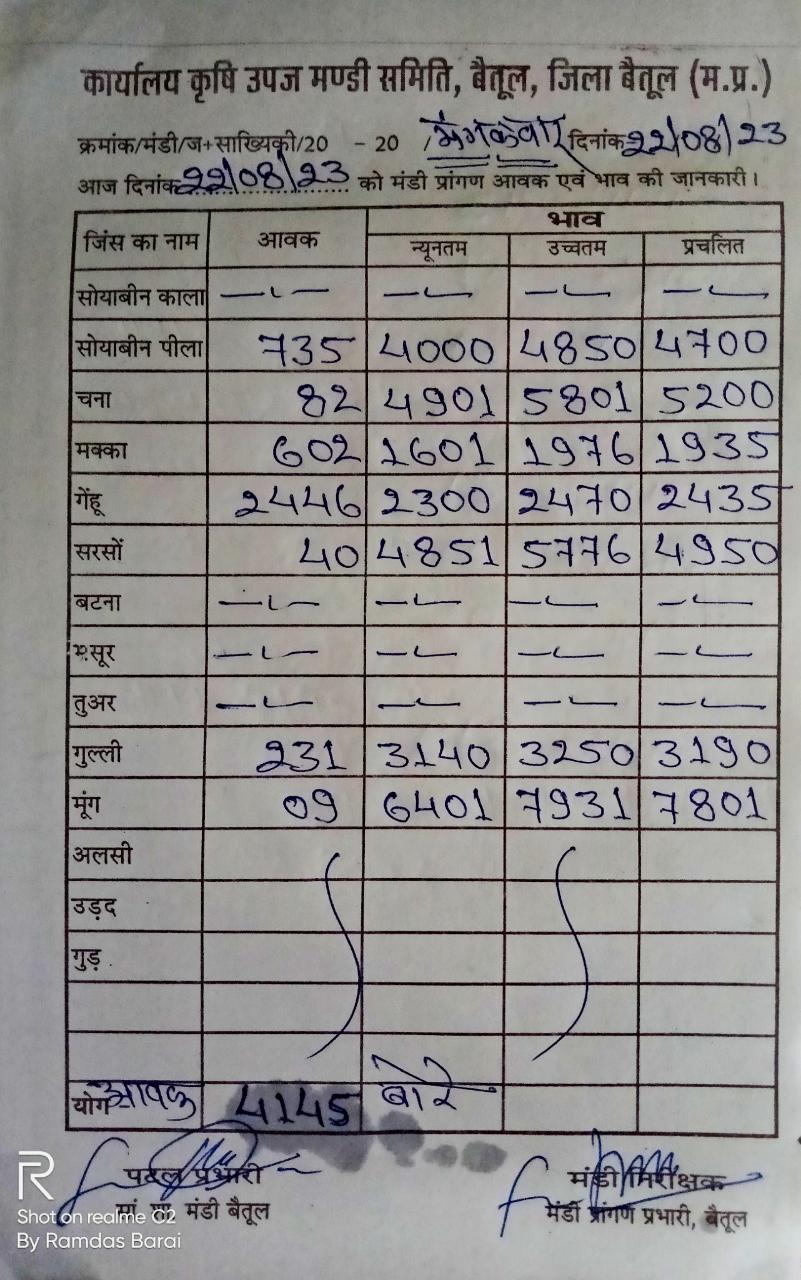 Aaj ka Mandi Bhav : देखें आज 22 अगस्‍त 2023 का बैतूल मंडी भाव
