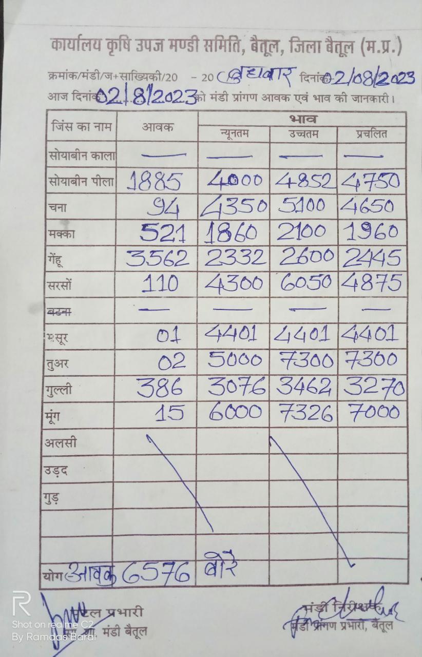 Aaj ka Mandi Bhav: देखें आज 02 अगस्‍त 2023 का बैतूल मंडी भाव