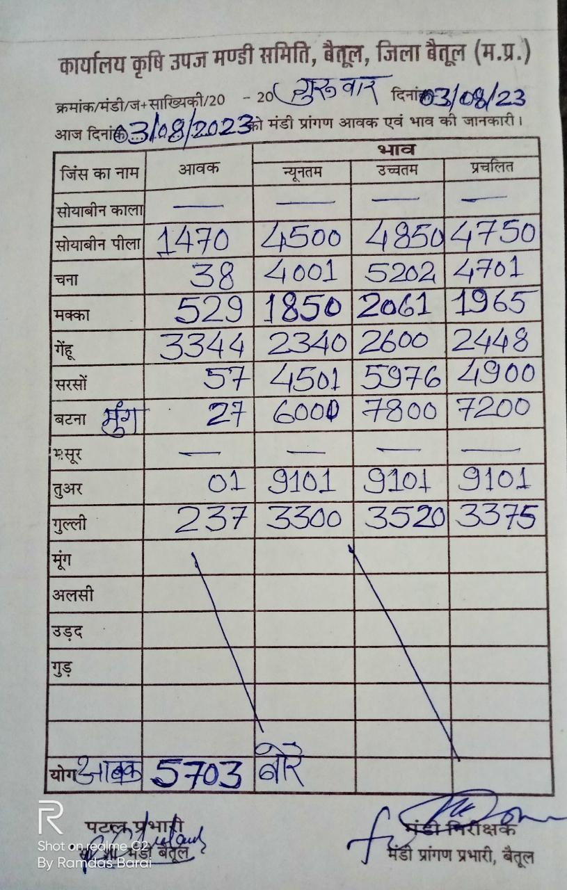 Aaj ka Mandi Bhav: देखें आज 03 अगस्‍त 2023 का बैतूल मंडी भाव