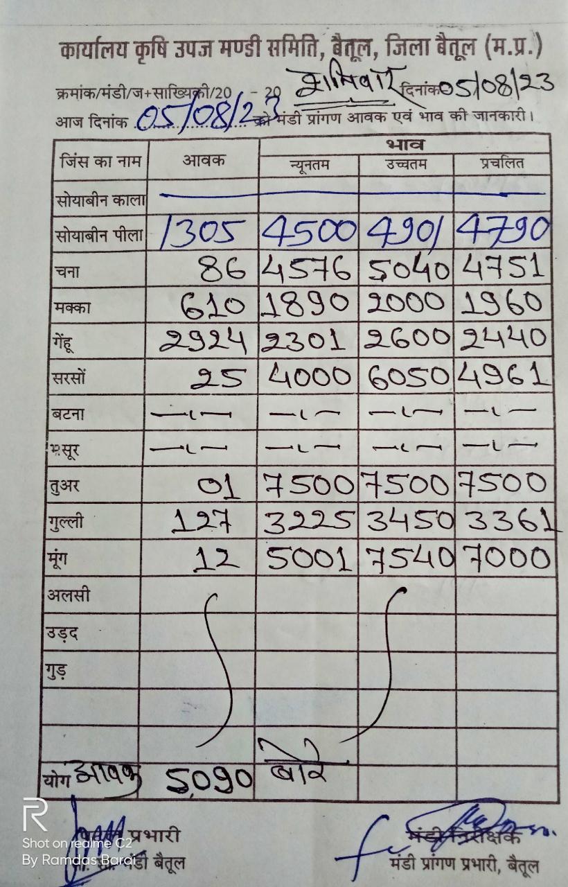 Aaj ka Mandi Bhav: देखें आज 05 अगस्‍त 2023 का बैतूल मंडी भाव
