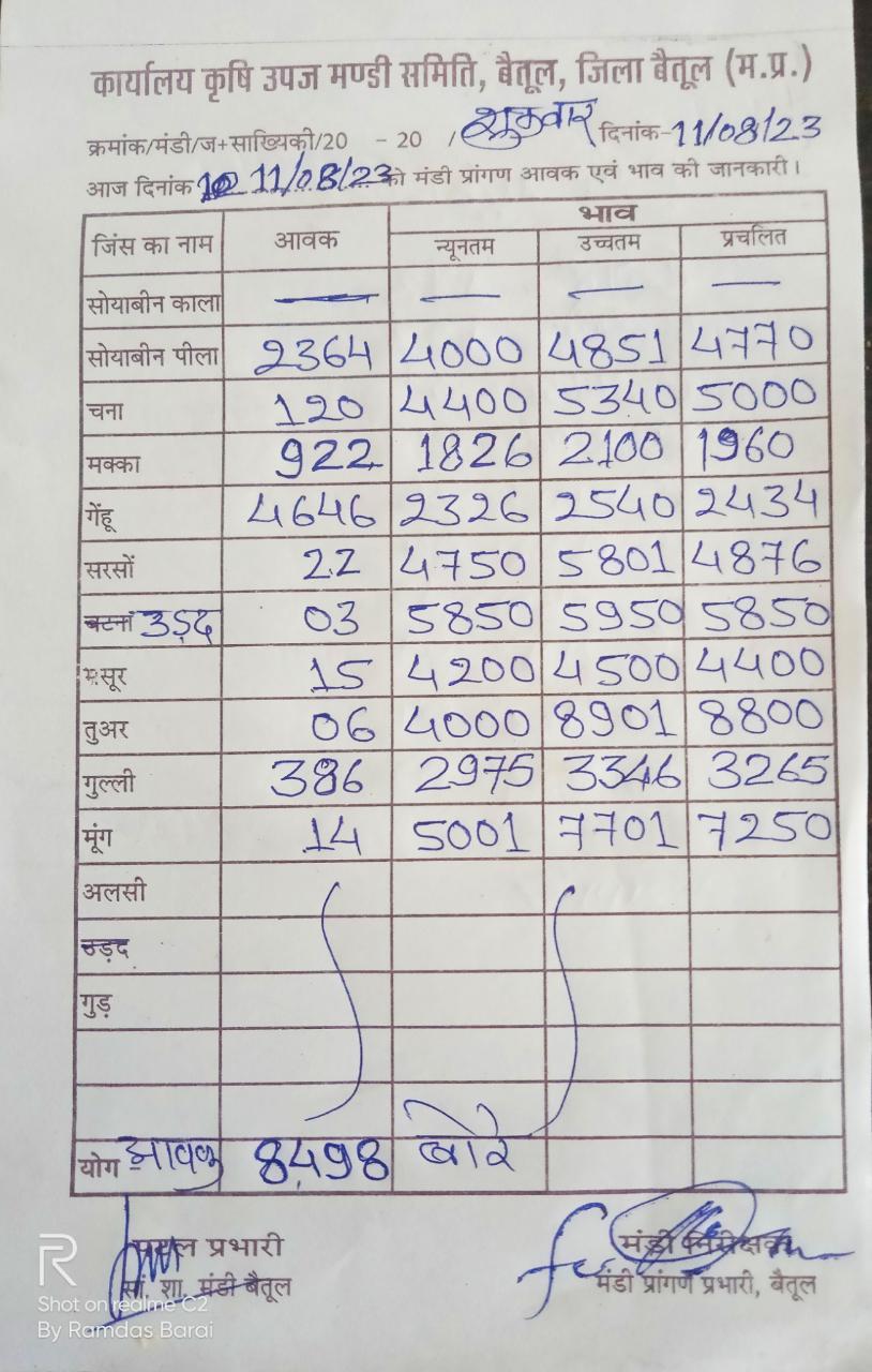 Aaj ka Mandi Bhav : देखें आज 11 अगस्‍त 2023 का बैतूल मंडी भाव