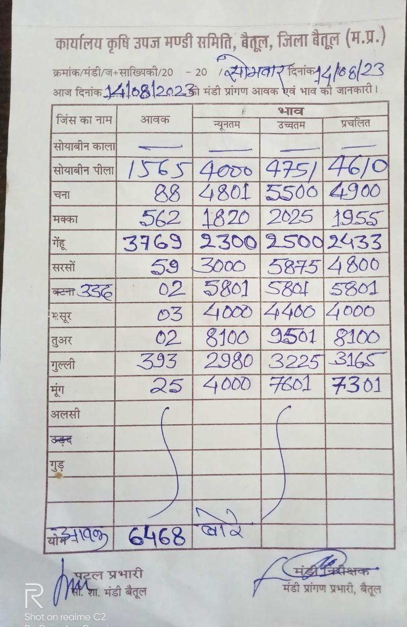 Aaj ka Mandi Bhav : देखें आज 12 अगस्‍त 2023 का बैतूल मंडी भाव