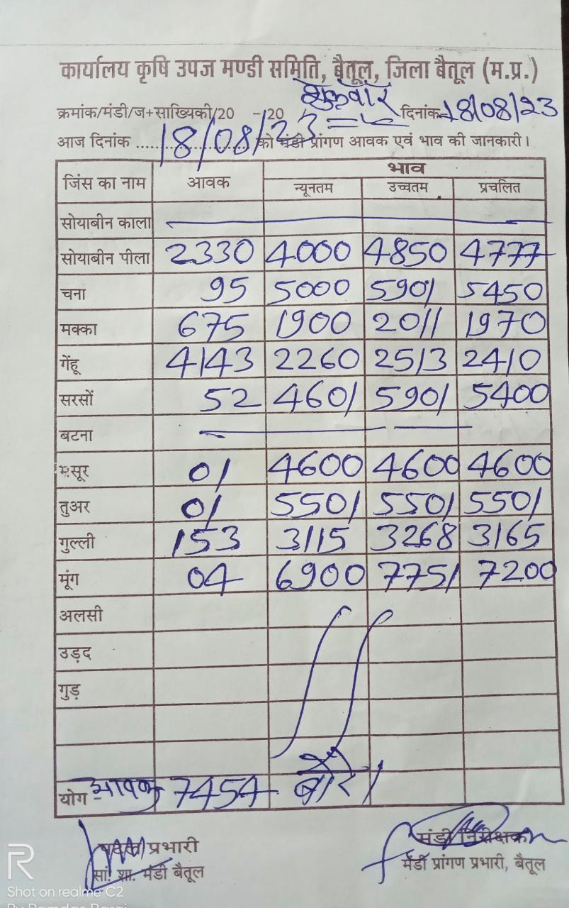 Aaj ka Mandi Bhav : देखें आज 18 अगस्‍त 2023 का बैतूल मंडी भाव