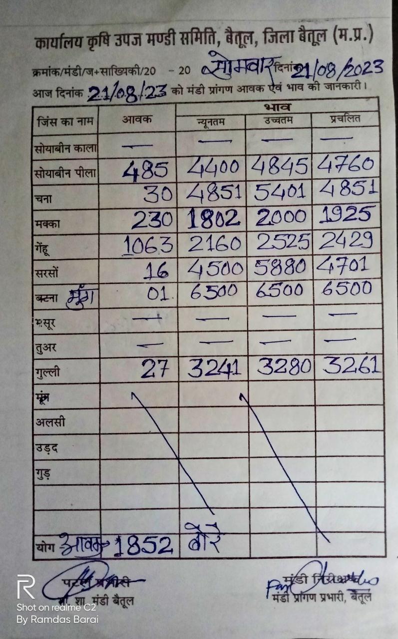 Aaj ka Mandi Bhav : देखें आज 21 अगस्‍त 2023 का बैतूल मंडी भाव