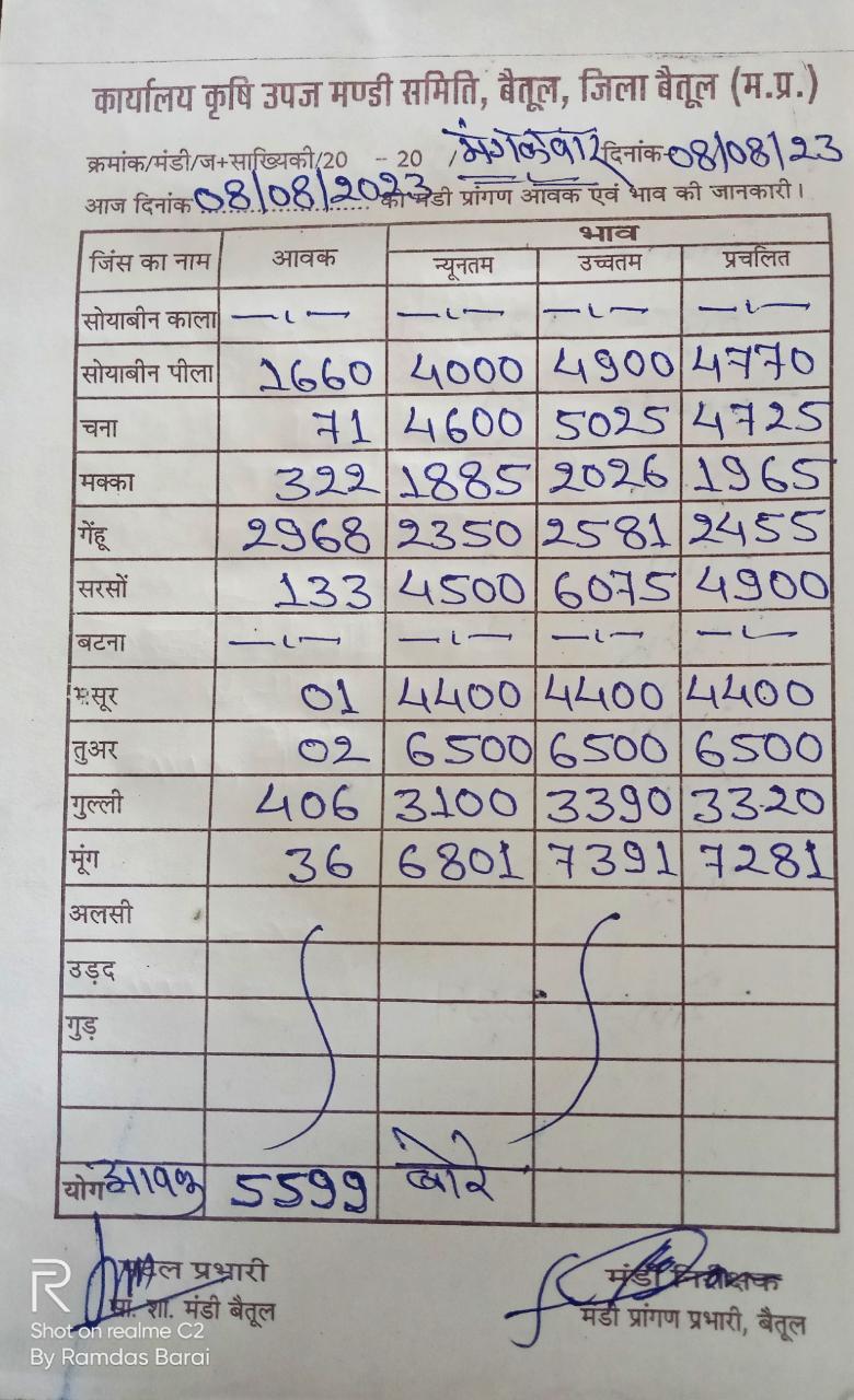 Aaj ka Mandi Bhav: देखें आज 08 अगस्‍त 2023 का बैतूल मंडी भाव
