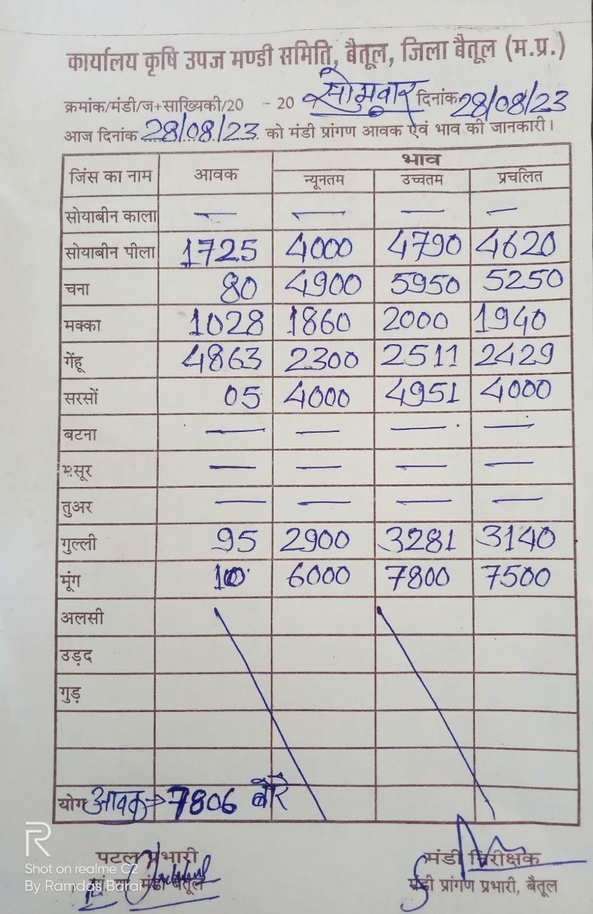 Aaj ka Mandi Bhav : देखें आज 28 अगस्‍त 2023 का बैतूल मंडी भाव