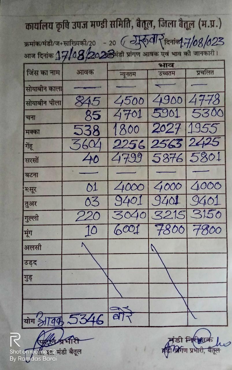 Aaj ka Mandi Bhav : देखें आज 17 अगस्‍त 2023 का बैतूल मंडी भाव
