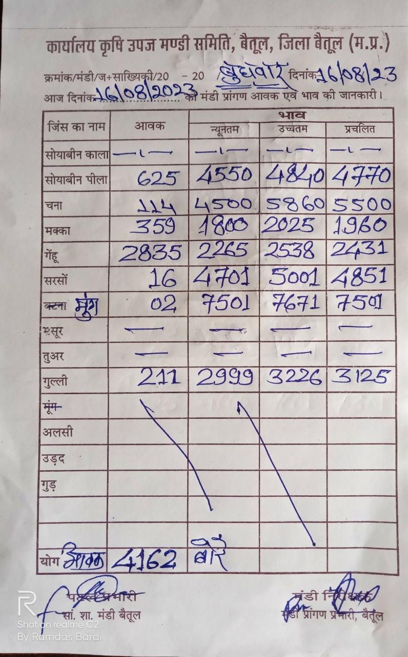 Aaj ka Mandi Bhav : देखें आज 16 अगस्‍त 2023 का बैतूल मंडी भाव