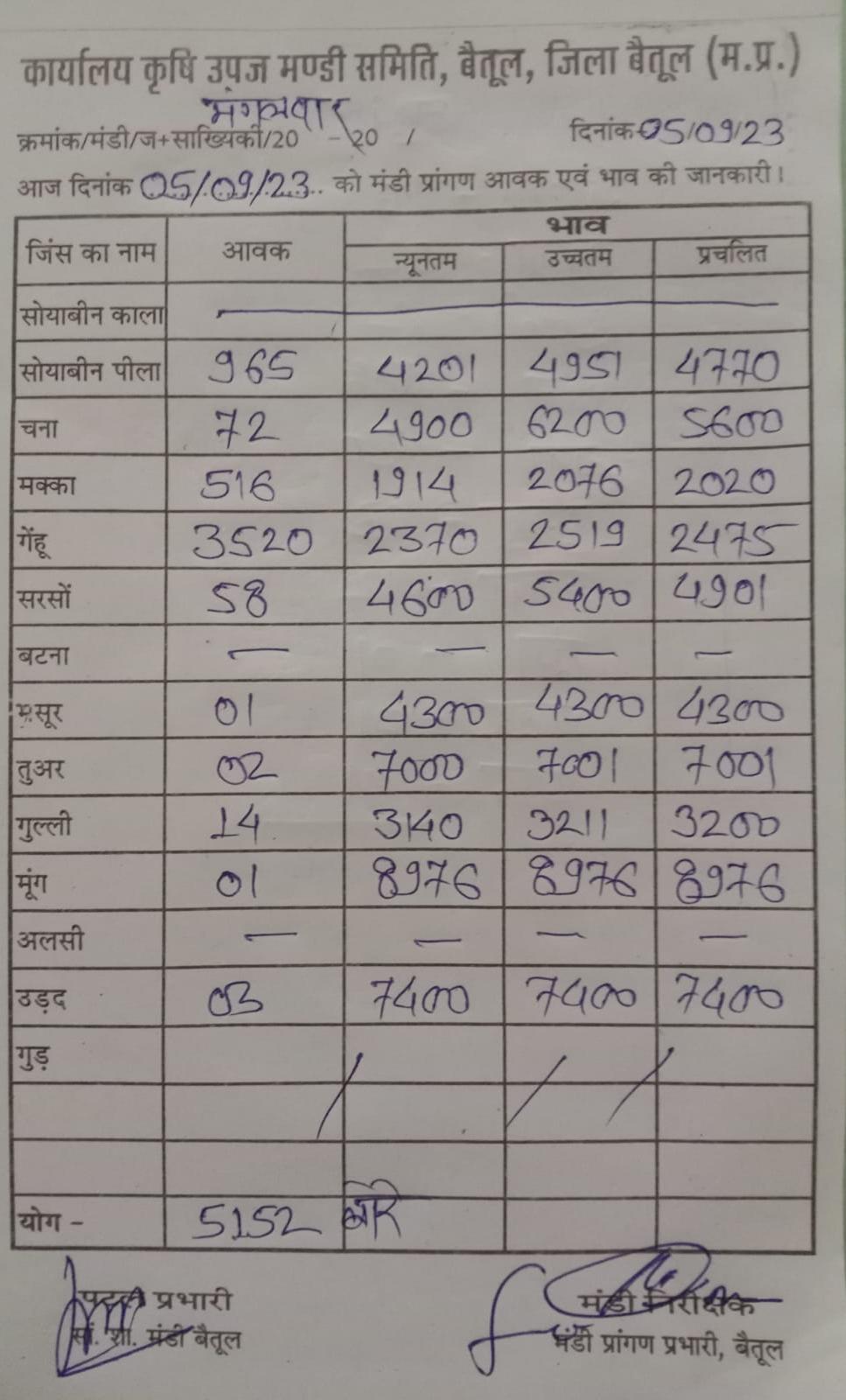 Aaj ka Mandi Bhav : देखें आज 5 सितम्बर 2023 का बैतूल मंडी भाव