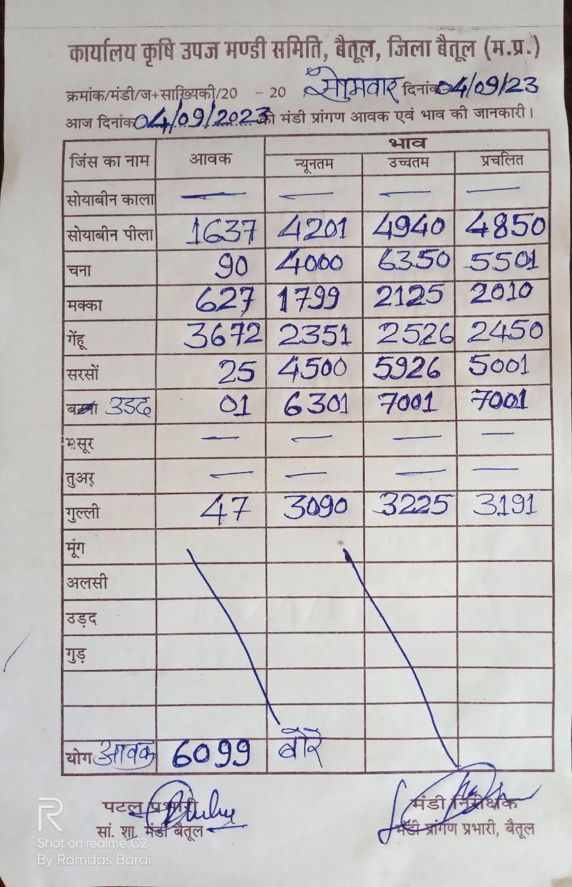 Aaj ka Mandi Bhav : देखें आज 4 सितम्बर 2023 का बैतूल मंडी भाव