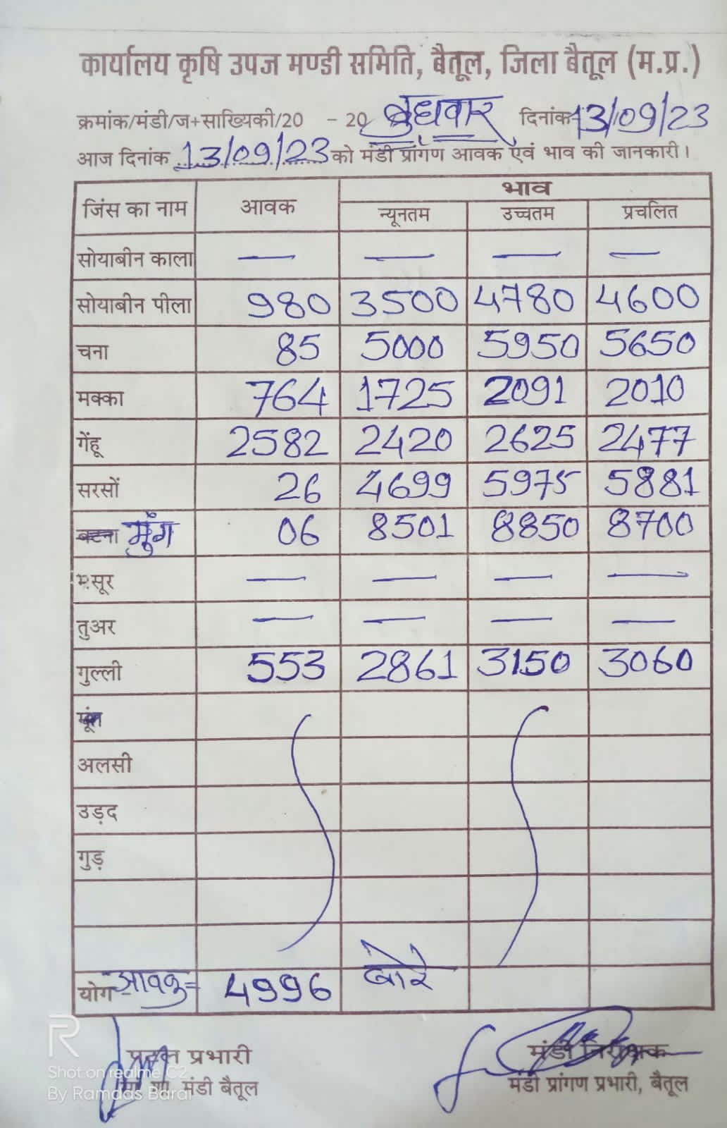 Aaj ka Mandi Bhav : देखें आज 13 सितम्बर 2023 का बैतूल मंडी भाव