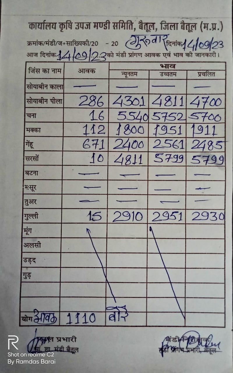 Aaj ka Mandi Bhav : देखें आज 14 सितम्बर 2023 का बैतूल मंडी भाव