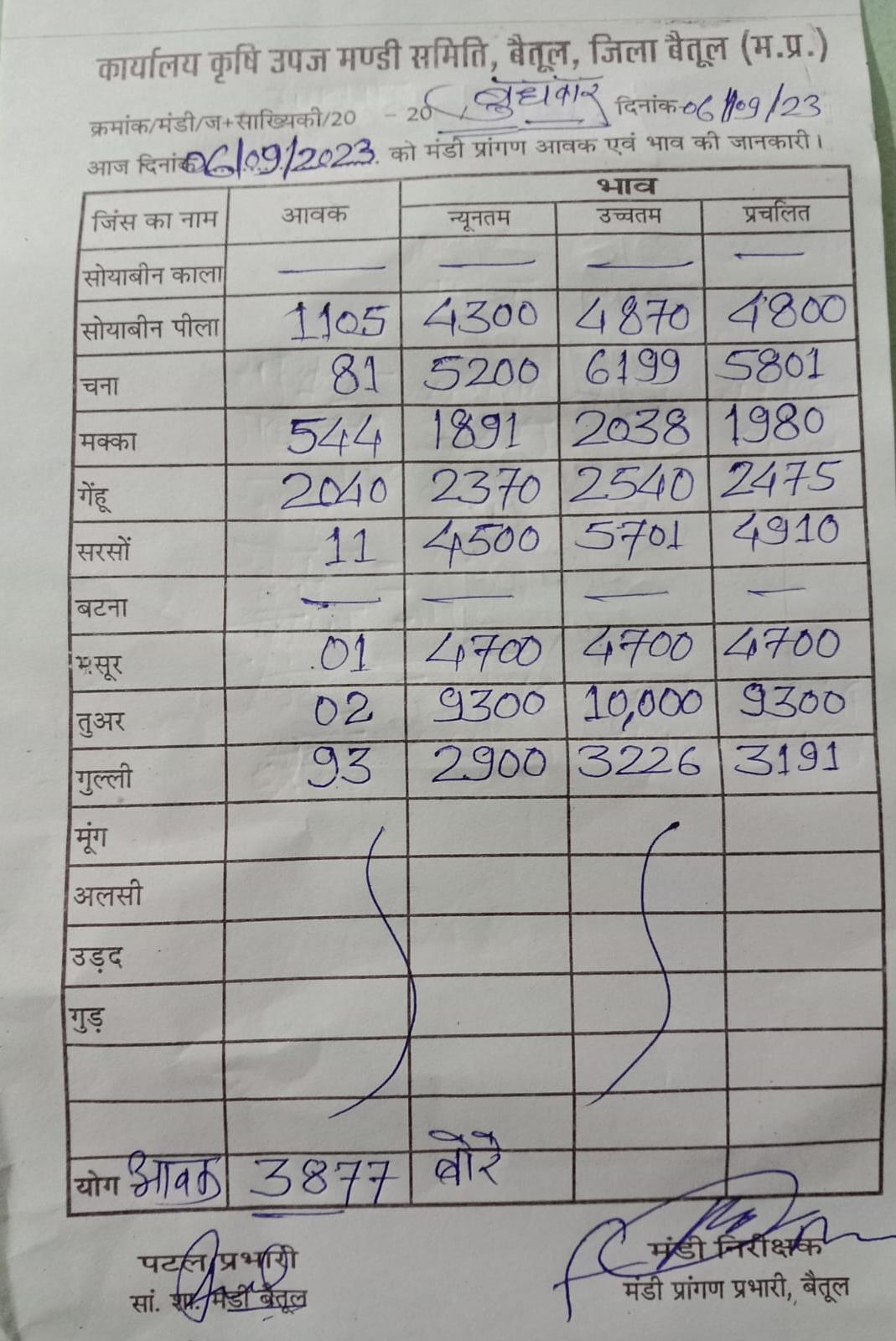 Aaj ka Mandi Bhav : देखें आज 6 सितम्बर 2023 का बैतूल मंडी भाव