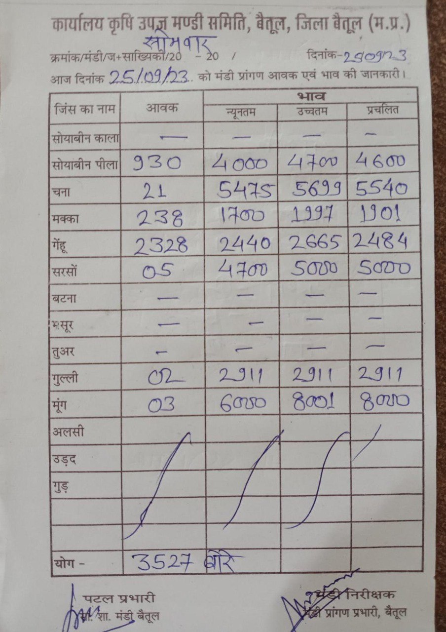 Aaj ka Mandi Bhav : देखें आज 25 सितम्बर 2023 का बैतूल मंडी भाव