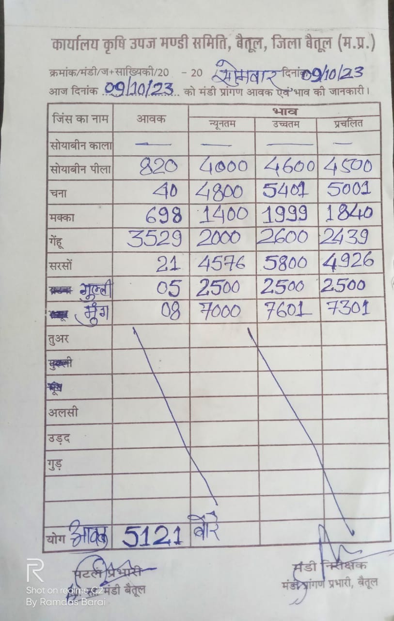 Aaj ka Mandi Bhav : देखें आज 9 अक्टूबर 2023 का बैतूल मंडी भाव
