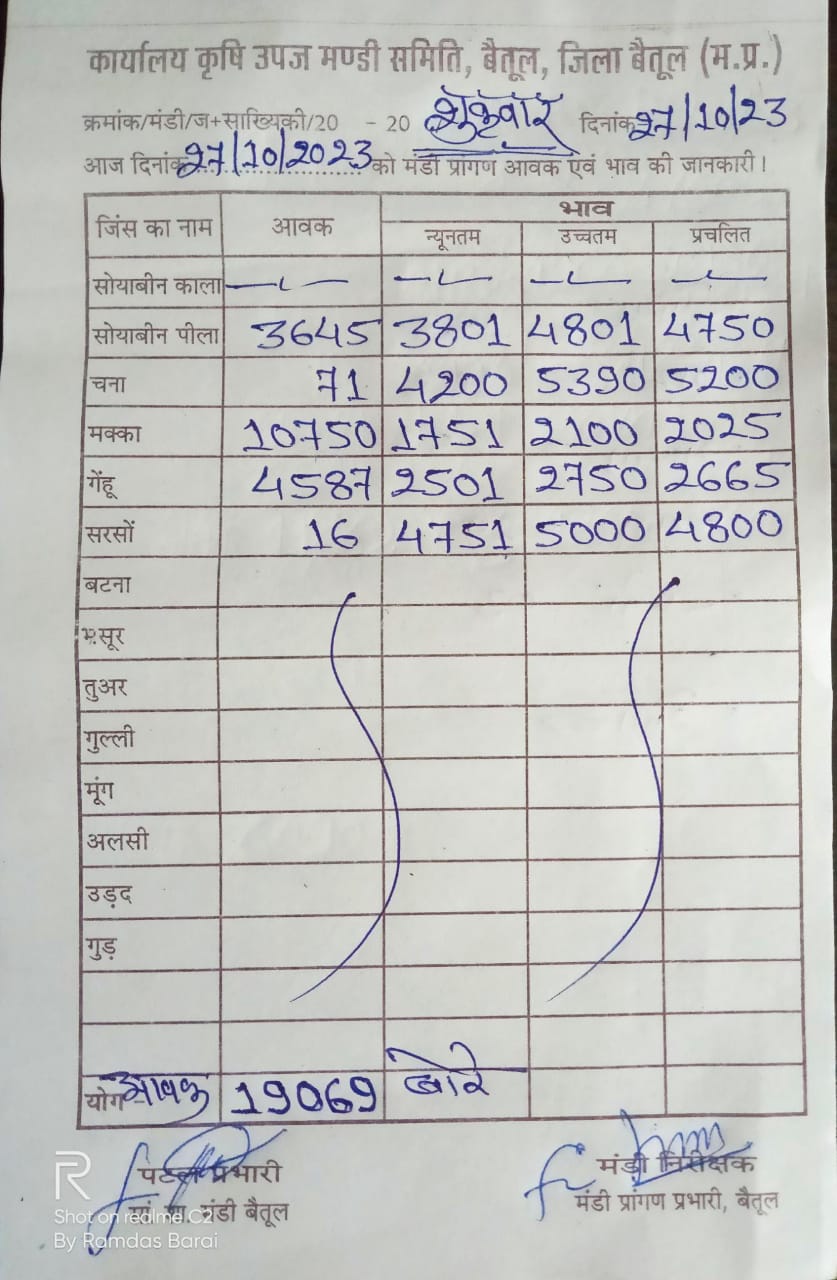 Aaj ka Mandi Bhav : देखें आज 27 अक्टूबर 2023 का बैतूल मंडी भाव