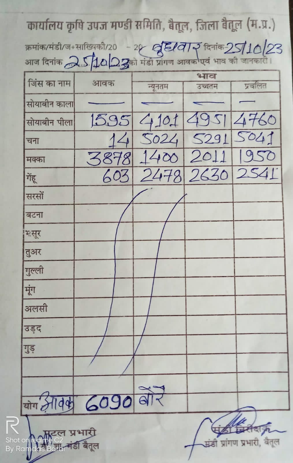Aaj ka Mandi Bhav : देखें आज 25 अक्टूबर 2023 का बैतूल मंडी भाव