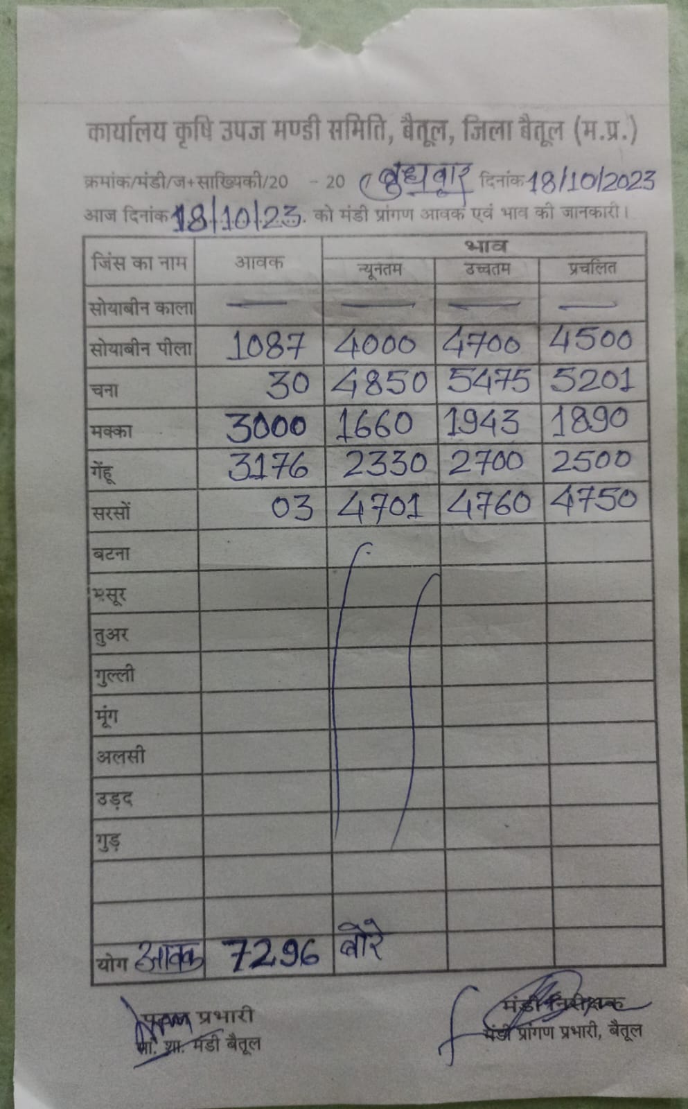 Aaj ka Mandi Bhav : देखें आज 18 अक्टूबर 2023 का बैतूल मंडी भाव