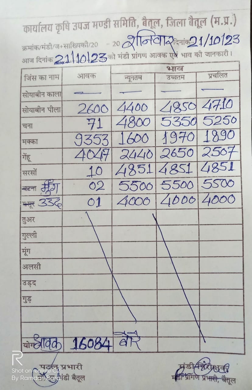 Aaj ka Mandi Bhav : देखें आज 21 अक्टूबर 2023 का बैतूल मंडी भाव