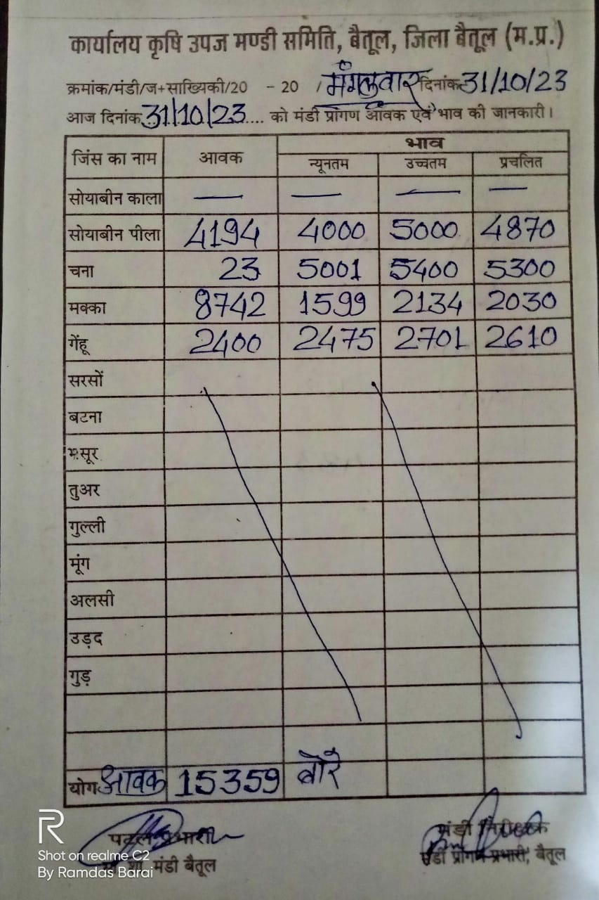 Aaj ka Mandi Bhav : देखें आज 31 अक्टूबर 2023 का बैतूल मंडी भाव