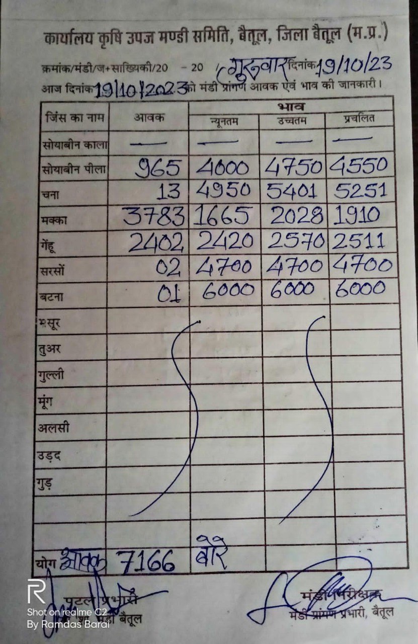 Aaj ka Mandi Bhav : देखें आज 19 अक्टूबर 2023 का बैतूल मंडी भाव