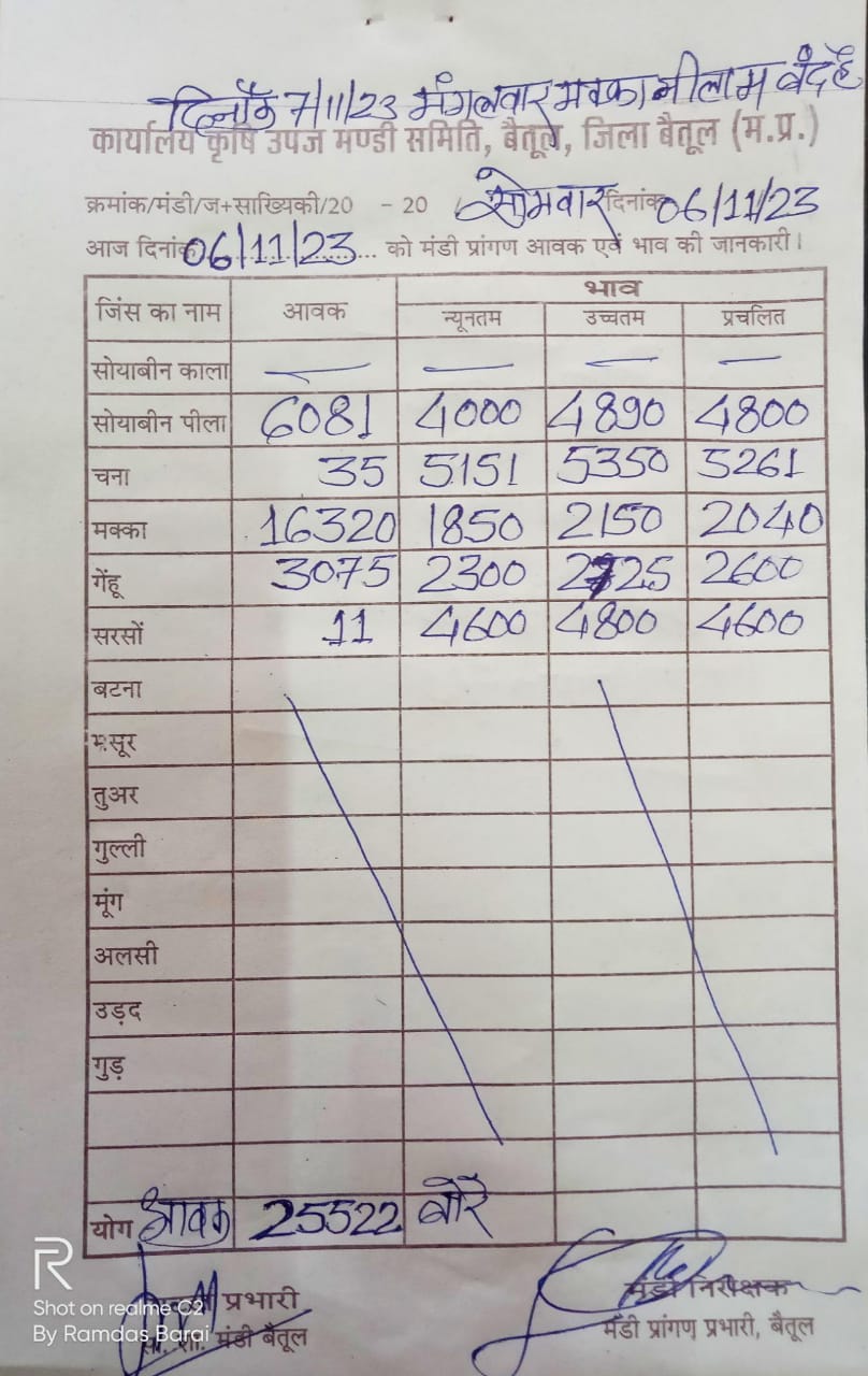 Aaj ka Mandi Bhav : देखें आज 06 नवंबर, 2023 का बैतूल मंडी भाव