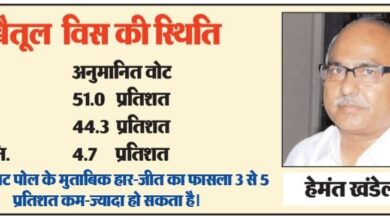 Betul Exit Poll : बैतूल में फिर भाजपा की वापसी के आसार