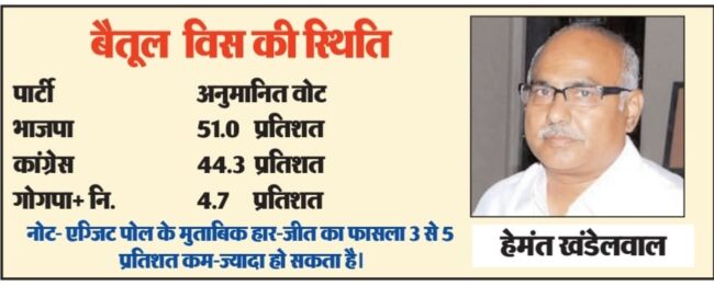 Betul Exit Poll :  बैतूल में फिर भाजपा की वापसी के आसार