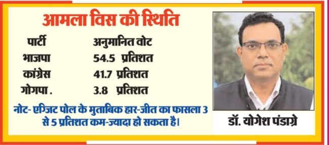 Amla Assembly Election : आमला में पुरानी जीत का इतिहास दोहराएगी भाजपा