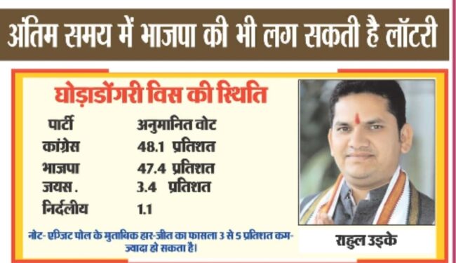 Exit Poll : घोड़ाडोंगरी में कांटे का मुकाबला, कांग्रेस मार सकती है बाजी