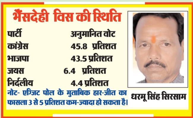 Bhainsdehi Assembly Election : भैंसदेही से धरमू बचाएंगे कांग्रेस की लाज!