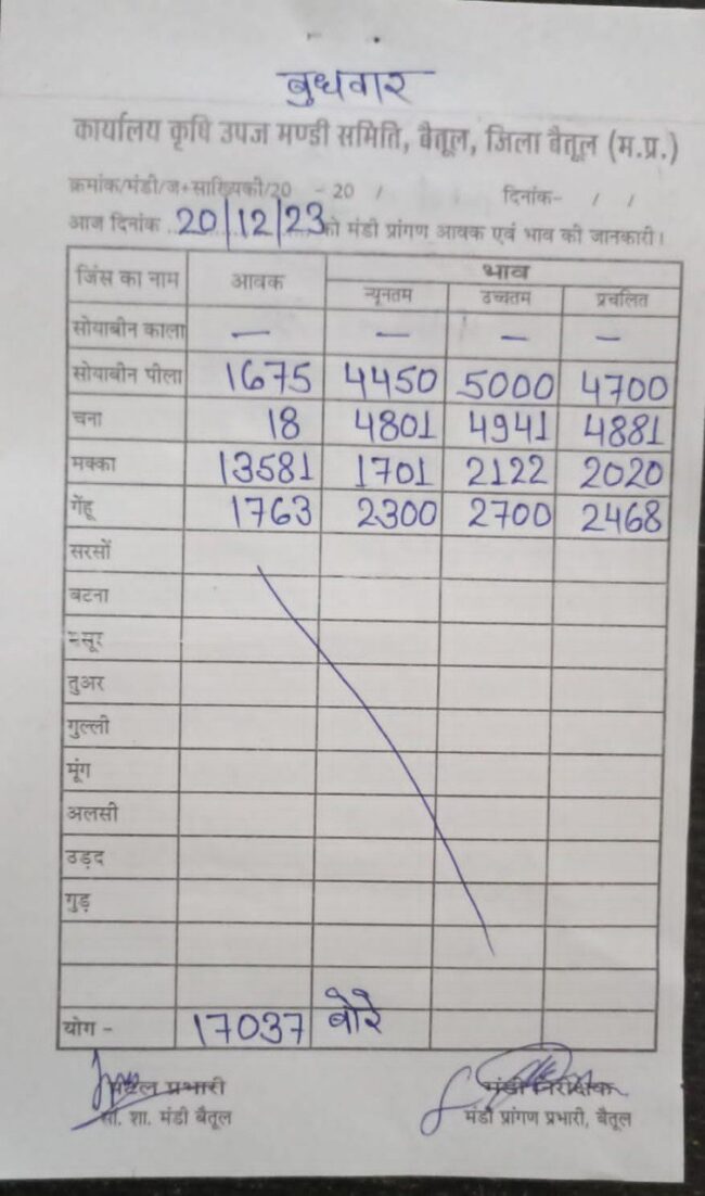 Aaj ka Mandi Bhav : देखें आज 20 दिसम्‍बर , 2023 का बैतूल मंडी भाव
