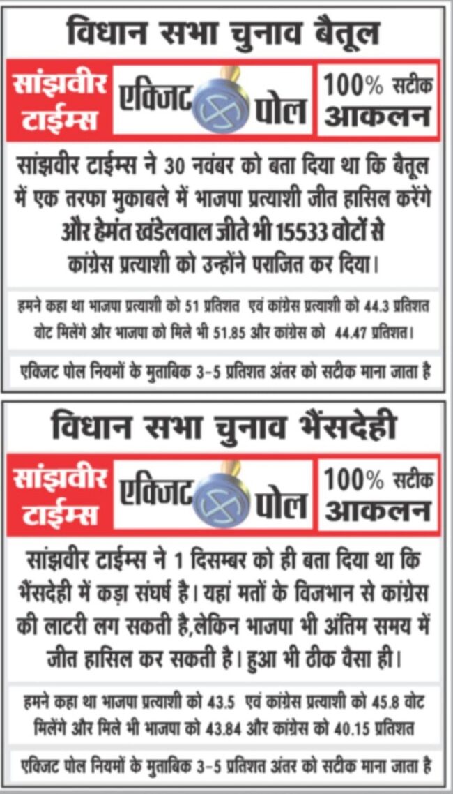 Betul News : सांझवीर के  एग्जिट पोल ने फिर रचा इतिहास