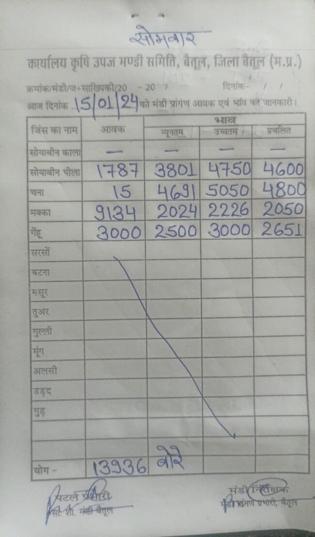 Aaj ka Mandi Bhav : देखें आज 15 जनवरी, 2024 का बैतूल मंडी भाव