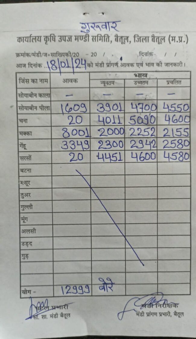 Aaj ka Mandi Bhav : देखें आज 18 जनवरी, 2024 का बैतूल मंडी भाव