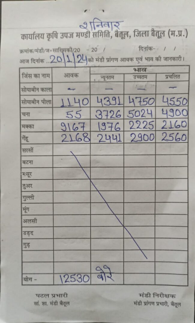 Aaj ka Mandi Bhav : देखें आज20 जनवरी, 2024 का बैतूल मंडी भाव