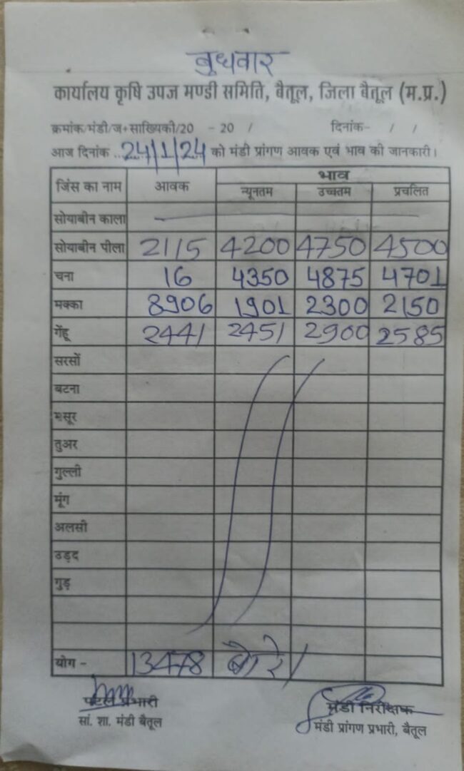 Aaj ka Mandi Bhav : देखें आज24 जनवरी, 2024 का बैतूल मंडी भाव