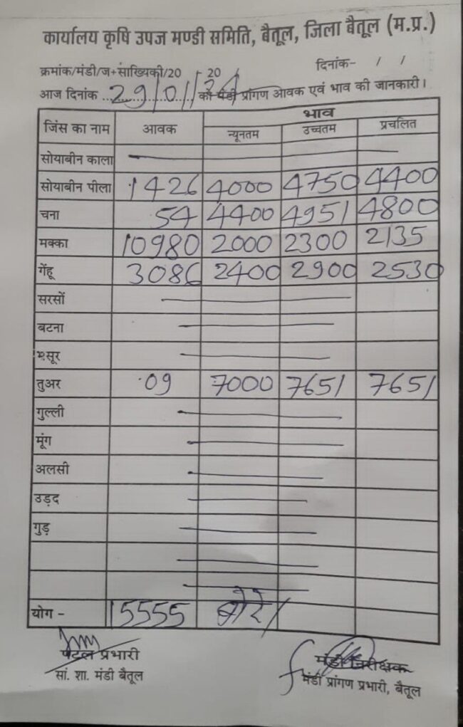 Aaj ka Mandi Bhav : देखें आज 29 जनवरी, 2024 का बैतूल मंडी भाव