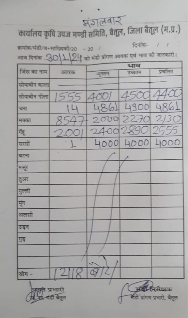 Aaj ka Mandi Bhav : देखें आज 30 जनवरी, 2024 का बैतूल मंडी भाव