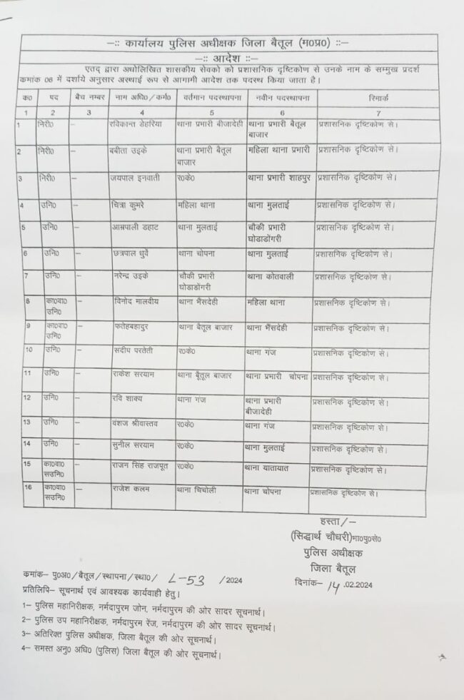 Betul Today News : आखिर कोतवाली के विवादित टीआई को हटाया, गंज थाना प्रभारी डेहरिया नए कोतवाल बनाए गए, आधा दर्जन थाना, चौकी प्रभारी बदले गए