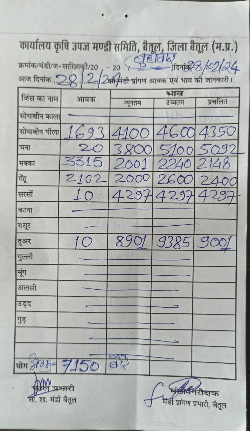 Aaj ka Mandi Bhav : देखें आज 28 फरवरी, 2024 का बैतूल मंडी भाव