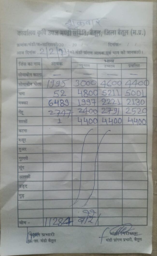 Aaj ka Mandi Bhav : देखें आज 2 फरवरी, 2024 का बैतूल मंडी भाव