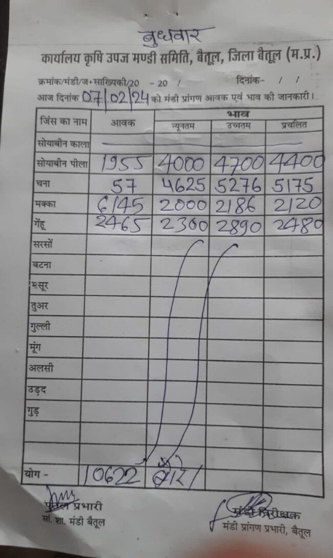 Aaj ka Mandi Bhav : देखें आज 7 फरवरी, 2024 का बैतूल मंडी भाव