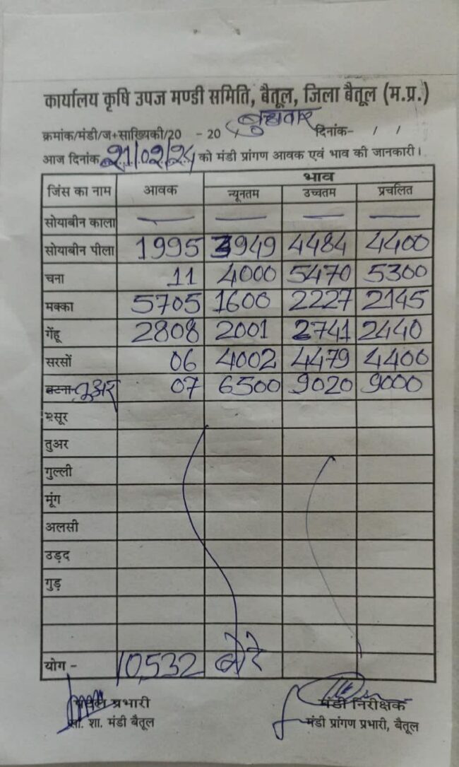 Aaj ka Mandi Bhav : देखें आज 21 फरवरी, 2024 का बैतूल मंडी भाव