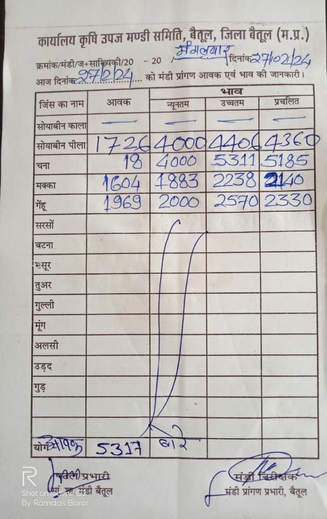 Aaj ka Mandi Bhav : देखें आज 27 फरवरी, 2024 का बैतूल मंडी भाव
