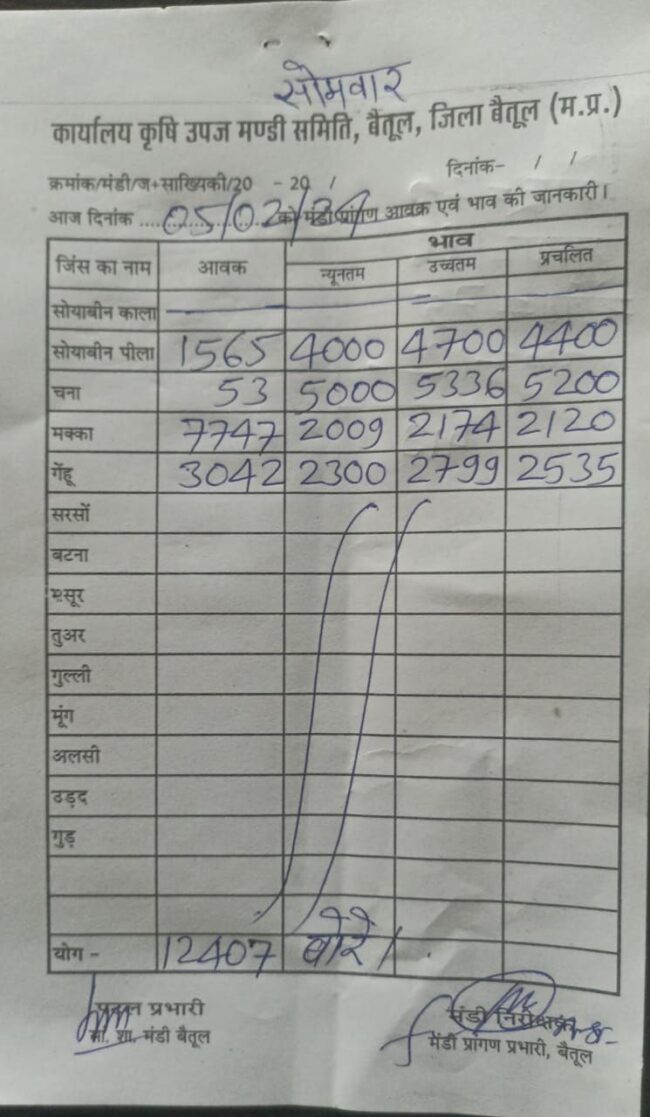 Aaj ka Mandi Bhav : देखें आज 5 फरवरी, 2024 का बैतूल मंडी भाव