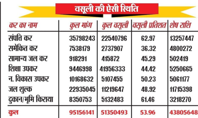 Betul Nagar Palika : पोर्टल बंद का असर: इस बार महज 5 करोड़ वसूल कर पाई नपा